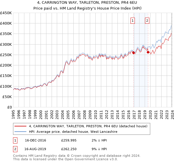 4, CARRINGTON WAY, TARLETON, PRESTON, PR4 6EU: Price paid vs HM Land Registry's House Price Index
