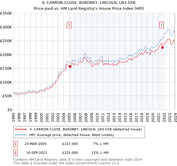 4, CARRON CLOSE, BARDNEY, LINCOLN, LN3 5XB: Price paid vs HM Land Registry's House Price Index