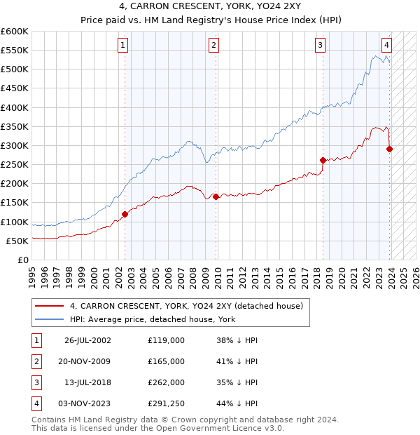 4, CARRON CRESCENT, YORK, YO24 2XY: Price paid vs HM Land Registry's House Price Index