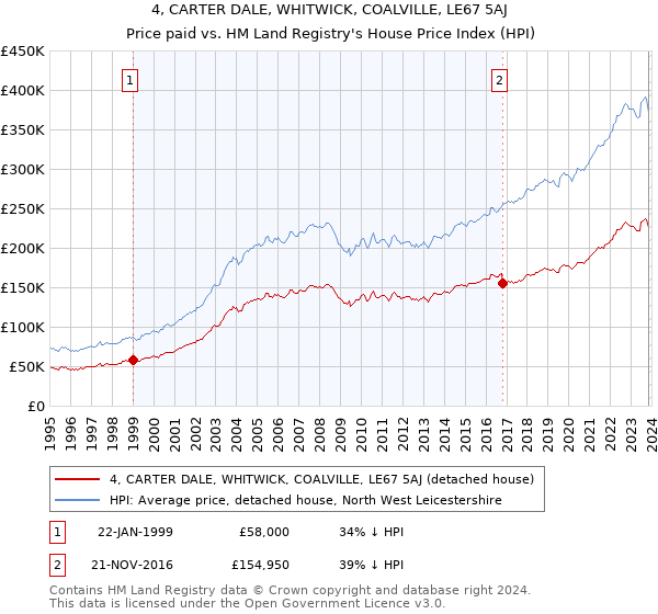 4, CARTER DALE, WHITWICK, COALVILLE, LE67 5AJ: Price paid vs HM Land Registry's House Price Index