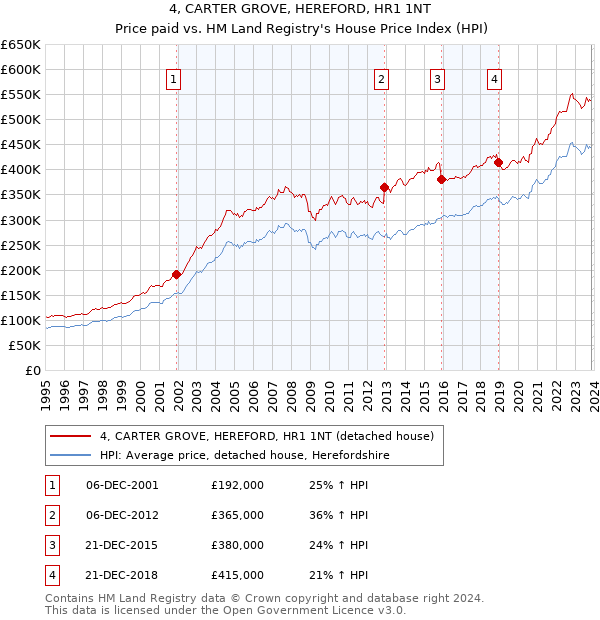 4, CARTER GROVE, HEREFORD, HR1 1NT: Price paid vs HM Land Registry's House Price Index