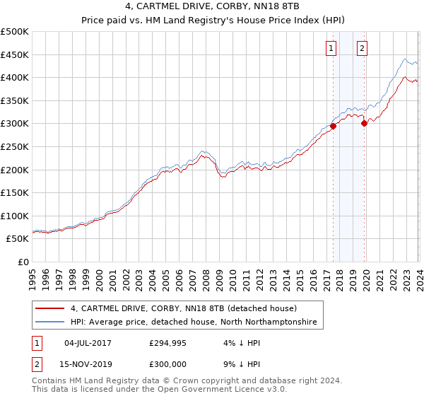 4, CARTMEL DRIVE, CORBY, NN18 8TB: Price paid vs HM Land Registry's House Price Index