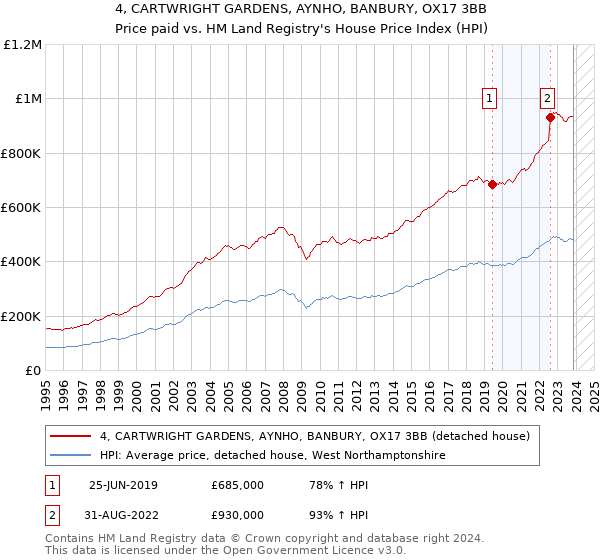 4, CARTWRIGHT GARDENS, AYNHO, BANBURY, OX17 3BB: Price paid vs HM Land Registry's House Price Index