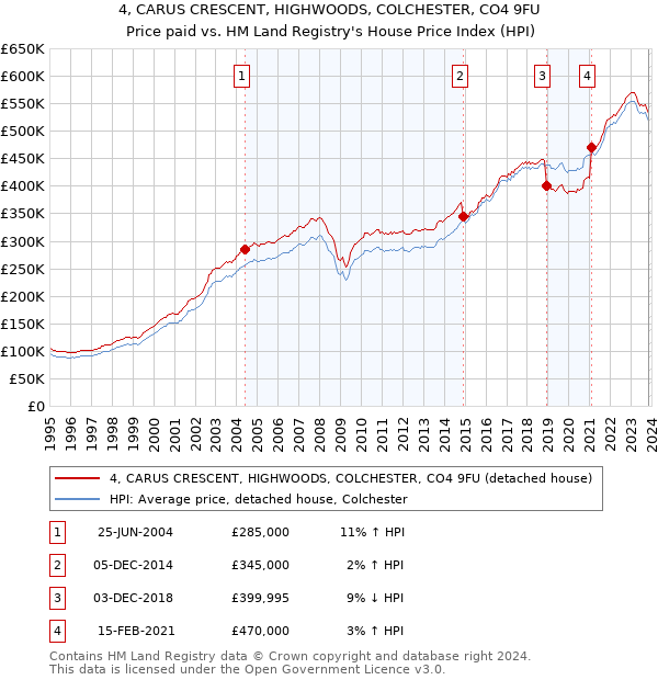 4, CARUS CRESCENT, HIGHWOODS, COLCHESTER, CO4 9FU: Price paid vs HM Land Registry's House Price Index