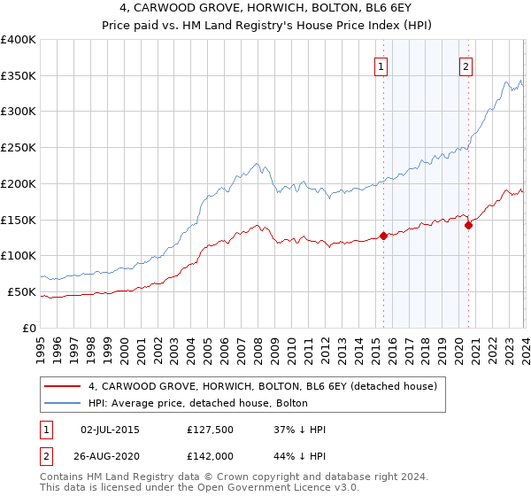 4, CARWOOD GROVE, HORWICH, BOLTON, BL6 6EY: Price paid vs HM Land Registry's House Price Index