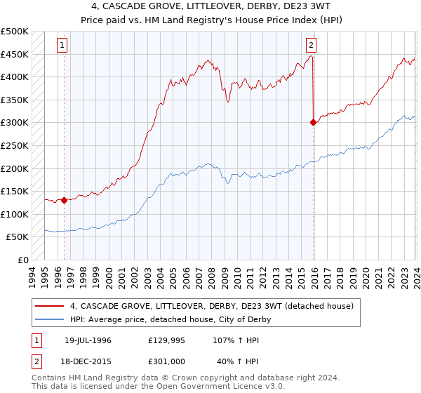 4, CASCADE GROVE, LITTLEOVER, DERBY, DE23 3WT: Price paid vs HM Land Registry's House Price Index
