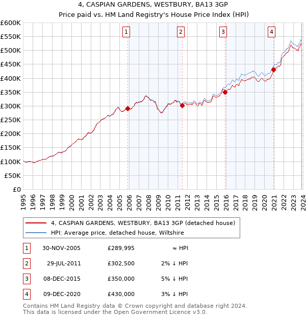 4, CASPIAN GARDENS, WESTBURY, BA13 3GP: Price paid vs HM Land Registry's House Price Index