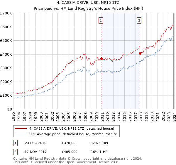 4, CASSIA DRIVE, USK, NP15 1TZ: Price paid vs HM Land Registry's House Price Index
