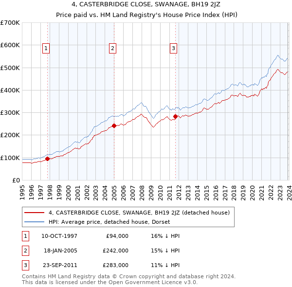 4, CASTERBRIDGE CLOSE, SWANAGE, BH19 2JZ: Price paid vs HM Land Registry's House Price Index