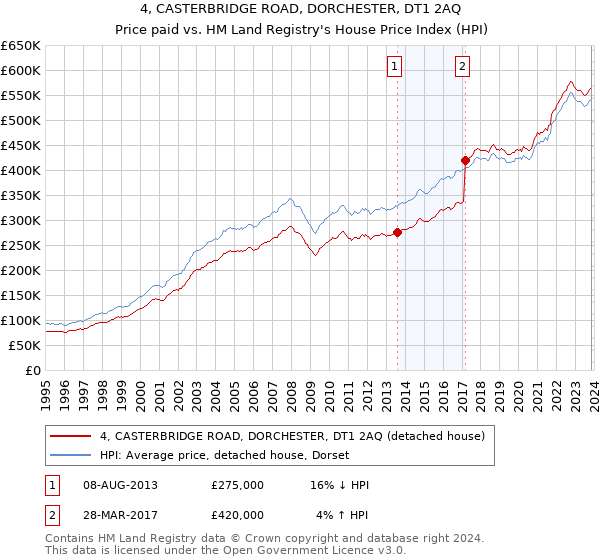 4, CASTERBRIDGE ROAD, DORCHESTER, DT1 2AQ: Price paid vs HM Land Registry's House Price Index