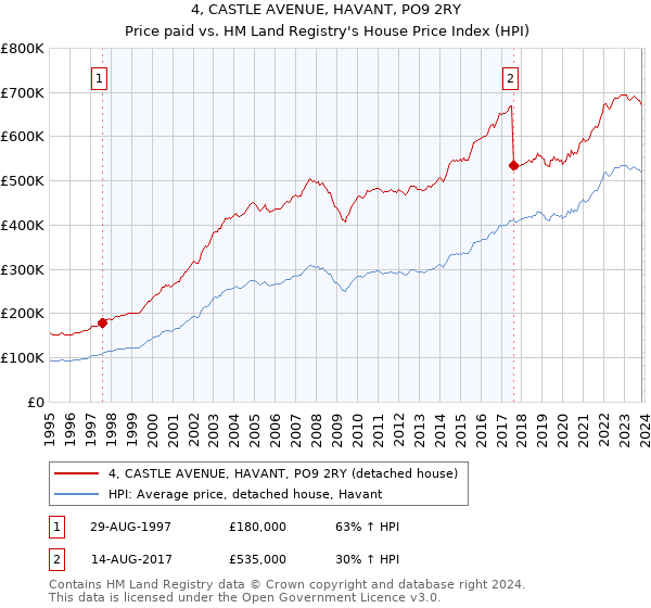 4, CASTLE AVENUE, HAVANT, PO9 2RY: Price paid vs HM Land Registry's House Price Index