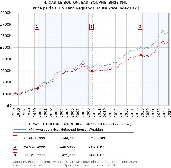 4, CASTLE BOLTON, EASTBOURNE, BN23 8NU: Price paid vs HM Land Registry's House Price Index