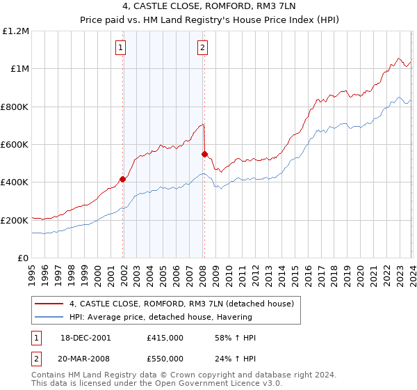 4, CASTLE CLOSE, ROMFORD, RM3 7LN: Price paid vs HM Land Registry's House Price Index