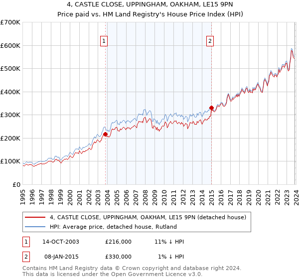 4, CASTLE CLOSE, UPPINGHAM, OAKHAM, LE15 9PN: Price paid vs HM Land Registry's House Price Index