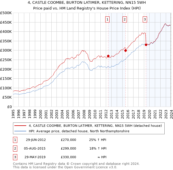 4, CASTLE COOMBE, BURTON LATIMER, KETTERING, NN15 5WH: Price paid vs HM Land Registry's House Price Index
