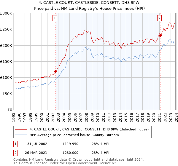4, CASTLE COURT, CASTLESIDE, CONSETT, DH8 9PW: Price paid vs HM Land Registry's House Price Index