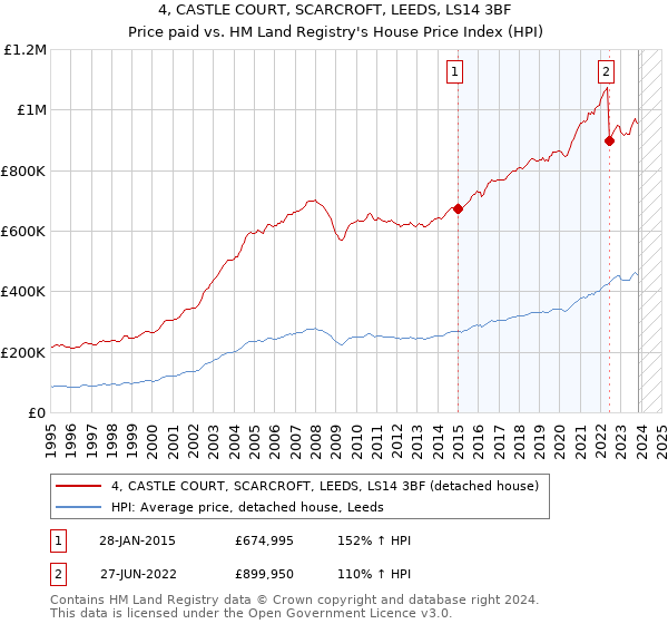 4, CASTLE COURT, SCARCROFT, LEEDS, LS14 3BF: Price paid vs HM Land Registry's House Price Index