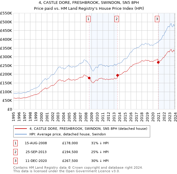 4, CASTLE DORE, FRESHBROOK, SWINDON, SN5 8PH: Price paid vs HM Land Registry's House Price Index
