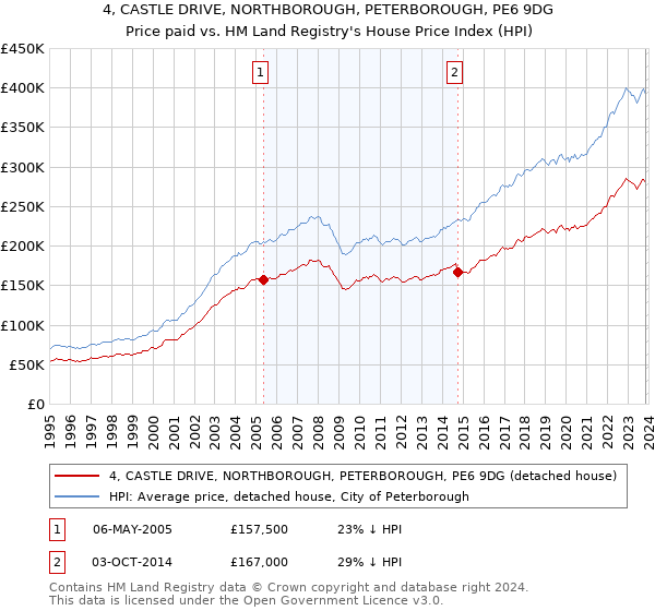 4, CASTLE DRIVE, NORTHBOROUGH, PETERBOROUGH, PE6 9DG: Price paid vs HM Land Registry's House Price Index