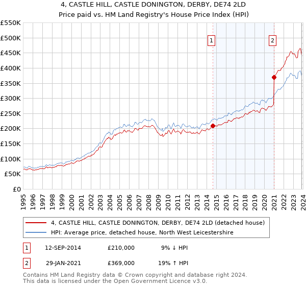 4, CASTLE HILL, CASTLE DONINGTON, DERBY, DE74 2LD: Price paid vs HM Land Registry's House Price Index