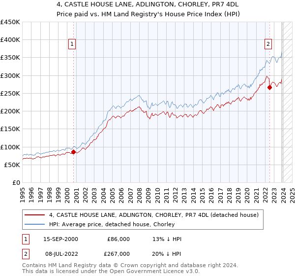 4, CASTLE HOUSE LANE, ADLINGTON, CHORLEY, PR7 4DL: Price paid vs HM Land Registry's House Price Index