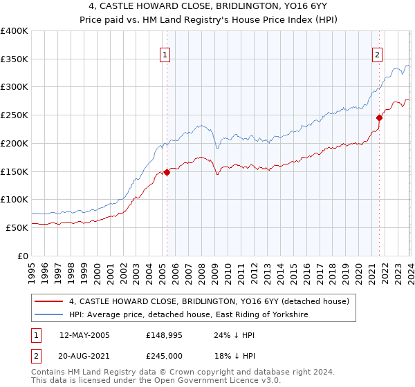 4, CASTLE HOWARD CLOSE, BRIDLINGTON, YO16 6YY: Price paid vs HM Land Registry's House Price Index