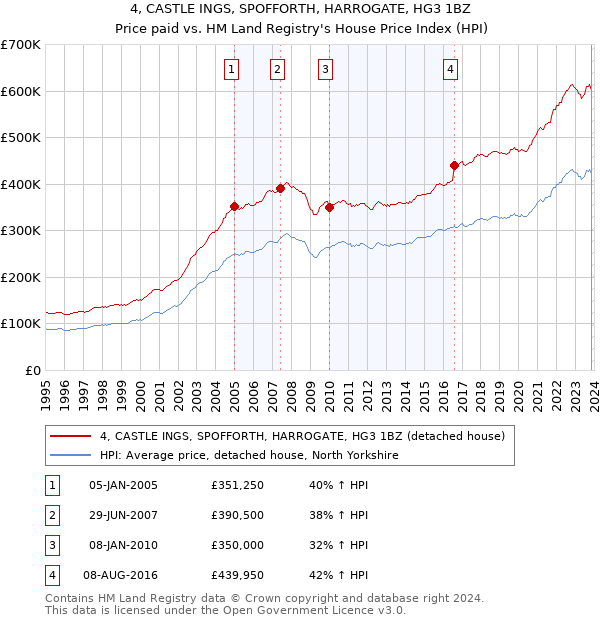 4, CASTLE INGS, SPOFFORTH, HARROGATE, HG3 1BZ: Price paid vs HM Land Registry's House Price Index