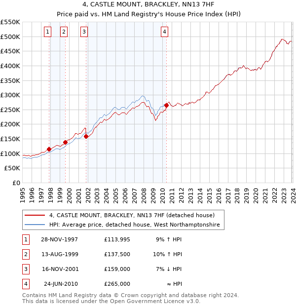 4, CASTLE MOUNT, BRACKLEY, NN13 7HF: Price paid vs HM Land Registry's House Price Index