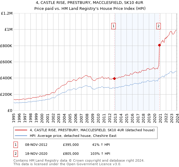 4, CASTLE RISE, PRESTBURY, MACCLESFIELD, SK10 4UR: Price paid vs HM Land Registry's House Price Index