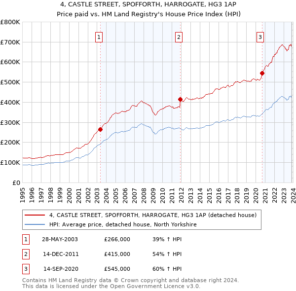 4, CASTLE STREET, SPOFFORTH, HARROGATE, HG3 1AP: Price paid vs HM Land Registry's House Price Index