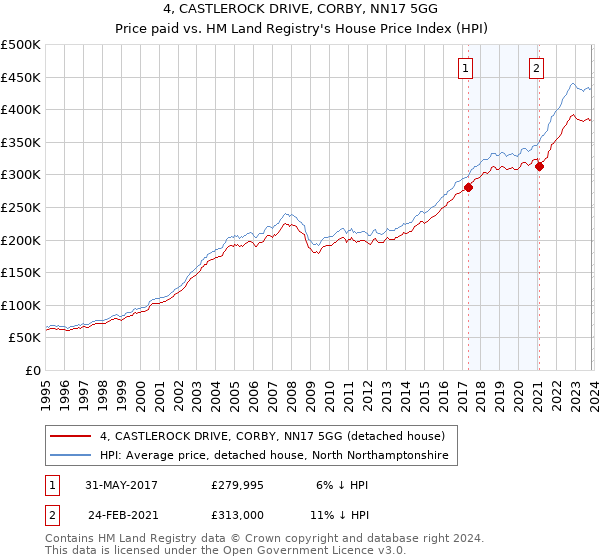 4, CASTLEROCK DRIVE, CORBY, NN17 5GG: Price paid vs HM Land Registry's House Price Index