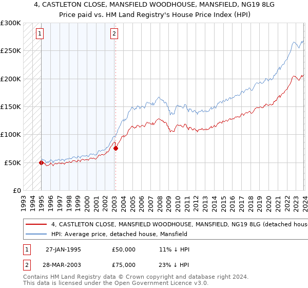 4, CASTLETON CLOSE, MANSFIELD WOODHOUSE, MANSFIELD, NG19 8LG: Price paid vs HM Land Registry's House Price Index