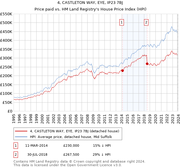 4, CASTLETON WAY, EYE, IP23 7BJ: Price paid vs HM Land Registry's House Price Index