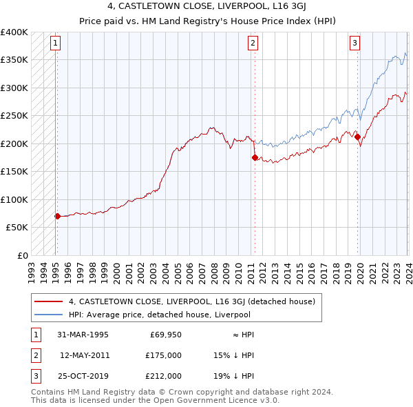 4, CASTLETOWN CLOSE, LIVERPOOL, L16 3GJ: Price paid vs HM Land Registry's House Price Index