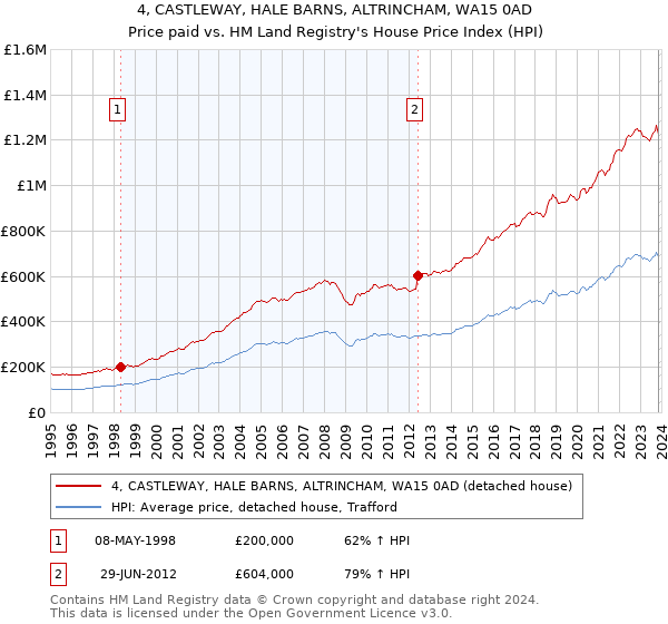 4, CASTLEWAY, HALE BARNS, ALTRINCHAM, WA15 0AD: Price paid vs HM Land Registry's House Price Index