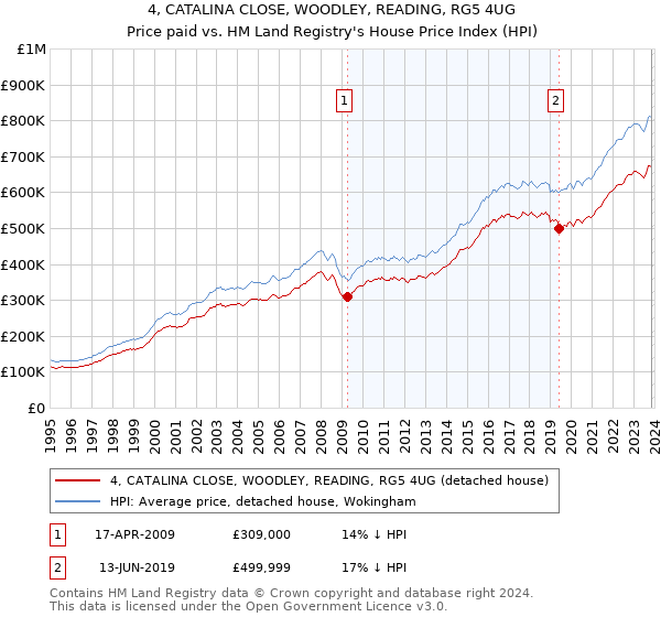 4, CATALINA CLOSE, WOODLEY, READING, RG5 4UG: Price paid vs HM Land Registry's House Price Index