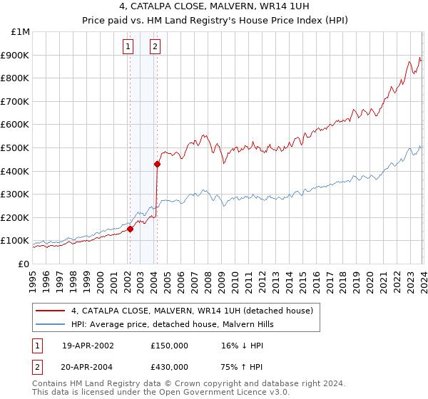 4, CATALPA CLOSE, MALVERN, WR14 1UH: Price paid vs HM Land Registry's House Price Index