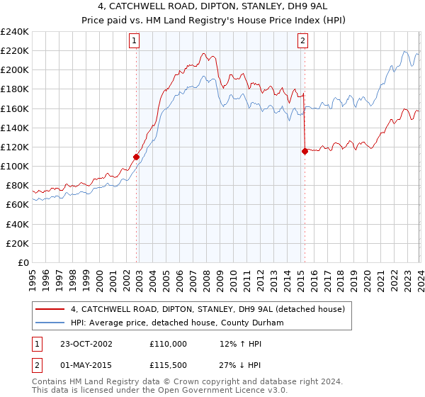 4, CATCHWELL ROAD, DIPTON, STANLEY, DH9 9AL: Price paid vs HM Land Registry's House Price Index