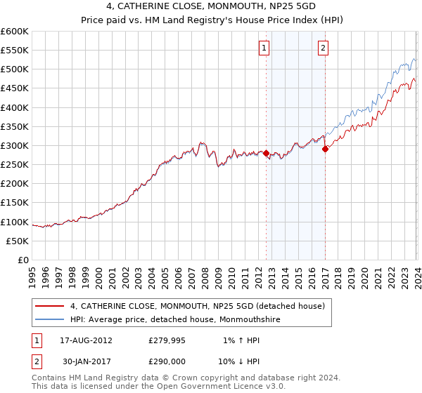 4, CATHERINE CLOSE, MONMOUTH, NP25 5GD: Price paid vs HM Land Registry's House Price Index