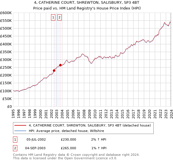 4, CATHERINE COURT, SHREWTON, SALISBURY, SP3 4BT: Price paid vs HM Land Registry's House Price Index