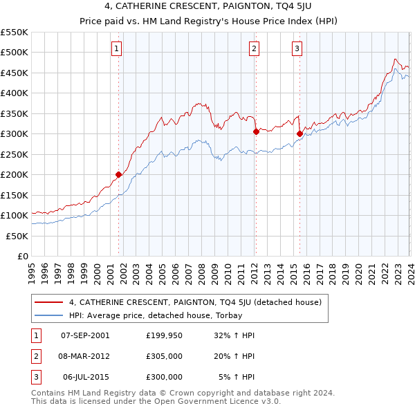 4, CATHERINE CRESCENT, PAIGNTON, TQ4 5JU: Price paid vs HM Land Registry's House Price Index