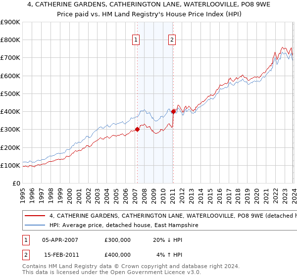 4, CATHERINE GARDENS, CATHERINGTON LANE, WATERLOOVILLE, PO8 9WE: Price paid vs HM Land Registry's House Price Index