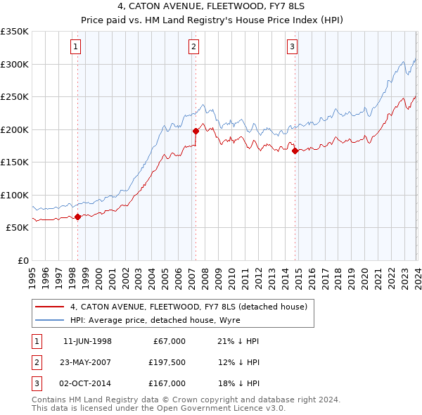 4, CATON AVENUE, FLEETWOOD, FY7 8LS: Price paid vs HM Land Registry's House Price Index
