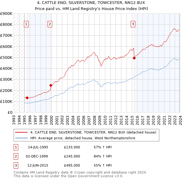 4, CATTLE END, SILVERSTONE, TOWCESTER, NN12 8UX: Price paid vs HM Land Registry's House Price Index