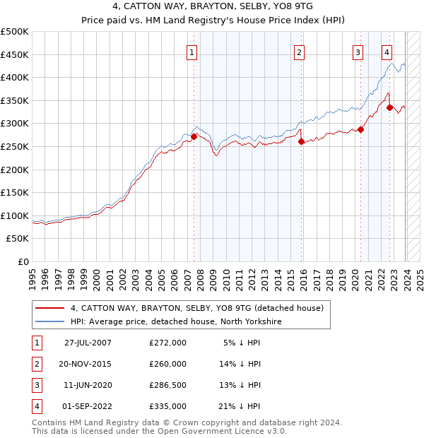 4, CATTON WAY, BRAYTON, SELBY, YO8 9TG: Price paid vs HM Land Registry's House Price Index