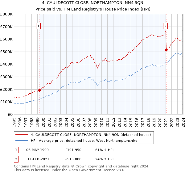 4, CAULDECOTT CLOSE, NORTHAMPTON, NN4 9QN: Price paid vs HM Land Registry's House Price Index