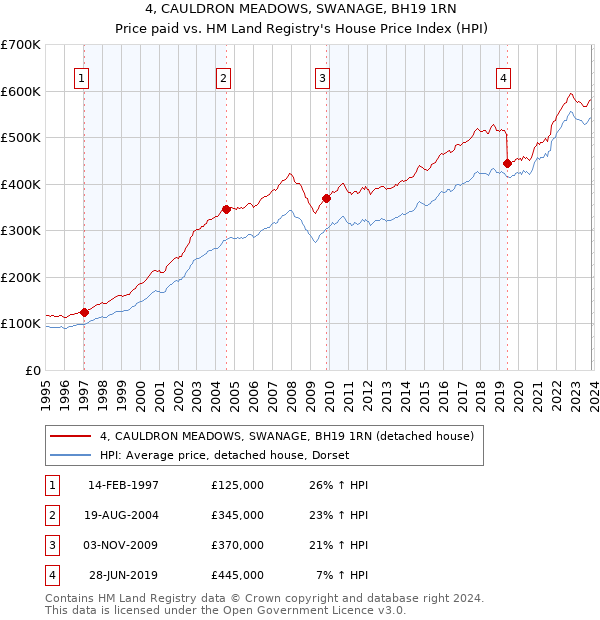 4, CAULDRON MEADOWS, SWANAGE, BH19 1RN: Price paid vs HM Land Registry's House Price Index