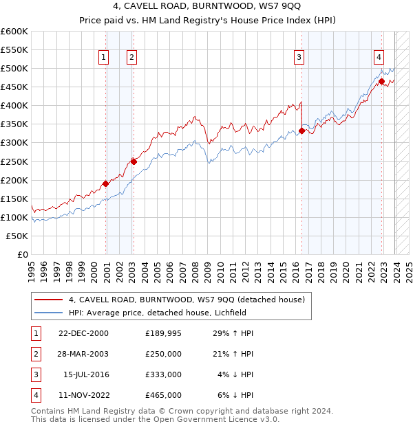4, CAVELL ROAD, BURNTWOOD, WS7 9QQ: Price paid vs HM Land Registry's House Price Index