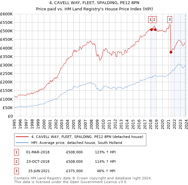 4, CAVELL WAY, FLEET, SPALDING, PE12 8PN: Price paid vs HM Land Registry's House Price Index