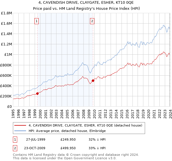 4, CAVENDISH DRIVE, CLAYGATE, ESHER, KT10 0QE: Price paid vs HM Land Registry's House Price Index